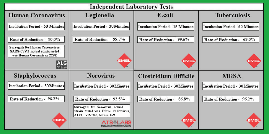 independent lab test